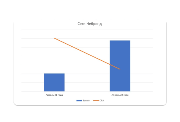 
                    Как расти в Яндекс Директе при высокой отраслевой конкуренции — 5 советов на основе личного опыта            