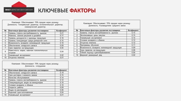
                    Запустили программу лояльности для B2B, которая принесла 1,4 млрд. дополнительной прибыли            