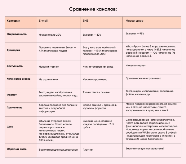 
                    «Достучаться до клиента». Выбираем лучший канал для рассылок: Email, SMS или мессенджеры?            