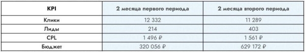 
                    Больше 1000 лидов из Яндекс.Директ для лицензированного центра профессиональной подготовки            