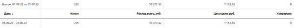 Вставай, Наташа, Яндекс все уронил! Или что делать, если Директ перестал приносить заявки?             
                    Вставай, Наташа, Яндекс все уронил! Или что делать, если Директ перестал приносить заявки?