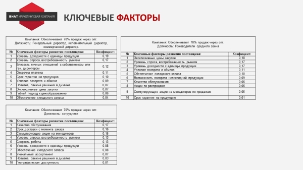 
                    Запустили программу лояльности для B2B, которая принесла 1,4 млрд. дополнительной прибыли            