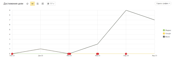 
                    Как мы помогли запуститься стартапу и привлекли конверсии в 10 раз дешевле, чем ожидалось            