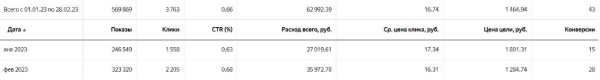 Вставай, Наташа, Яндекс все уронил! Или что делать, если Директ перестал приносить заявки?             
                    Вставай, Наташа, Яндекс все уронил! Или что делать, если Директ перестал приносить заявки?