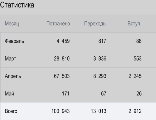 
                    Реклама через маркет-платформу ВК: увеличили прирост подписчиков на 40%            