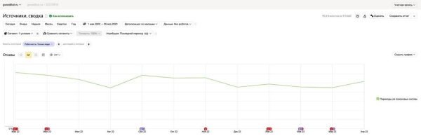 
                    -1 ошибка и + 68% в топе Google. Как исправление сбоя в мета может повлиять на SEO-продвижение сайта            