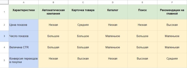 Реклама на Wildberries: подробный обзор как лучше продвигать товары на маркетплейсе
Реклама на Wildberries: подробный обзор как лучше продвигать товары на маркетплейсе