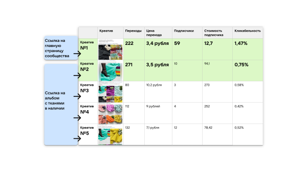 
                    Реклама через маркет-платформу ВК: увеличили прирост подписчиков на 40%            