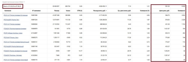 
                    Кейс по стоматологии. Как вырасти пятикратно с 1.500.000 руб до 8.500.000 руб            