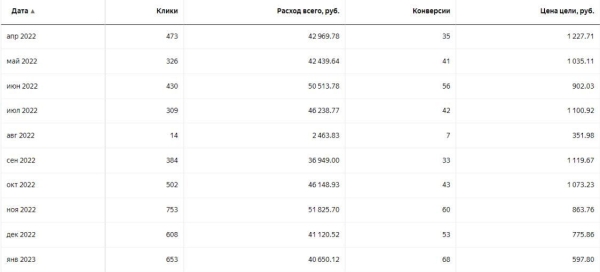 Вставай, Наташа, Яндекс все уронил! Или что делать, если Директ перестал приносить заявки?             
                    Вставай, Наташа, Яндекс все уронил! Или что делать, если Директ перестал приносить заявки?