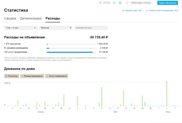 Кейс: Как продавать букеты цветов на Авито по Москве, не имея цветочный магазин?             
                    Кейс: Как продавать букеты цветов на Авито по Москве, не имея цветочный магазин?