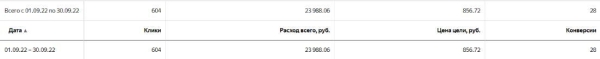 Вставай, Наташа, Яндекс все уронил! Или что делать, если Директ перестал приносить заявки?             
                    Вставай, Наташа, Яндекс все уронил! Или что делать, если Директ перестал приносить заявки?