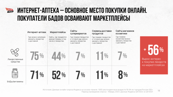 Кто и как продвигает фарму в диджитале? Разбираем аналитику рынка, смотрим в сторону ecom и препарируем сегмент врачей
Кто и как продвигает фарму в диджитале? Разбираем аналитику рынка, смотрим в сторону ecom и препарируем сегмент врачей
