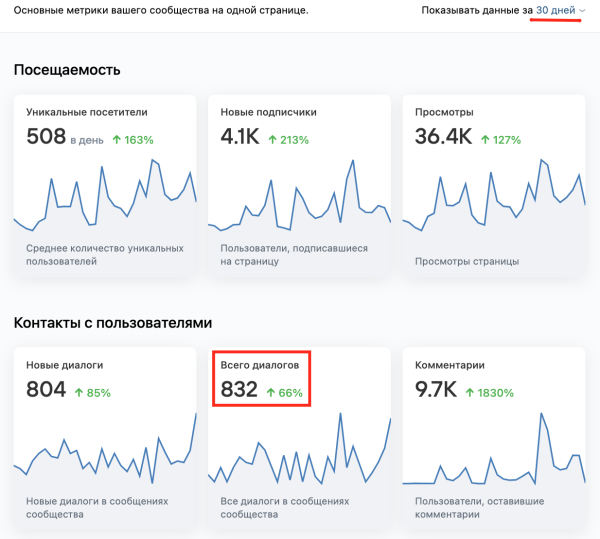 
                    Недорогая товарка с окупаемостью более 500%. Реклама ВКонтакте            
