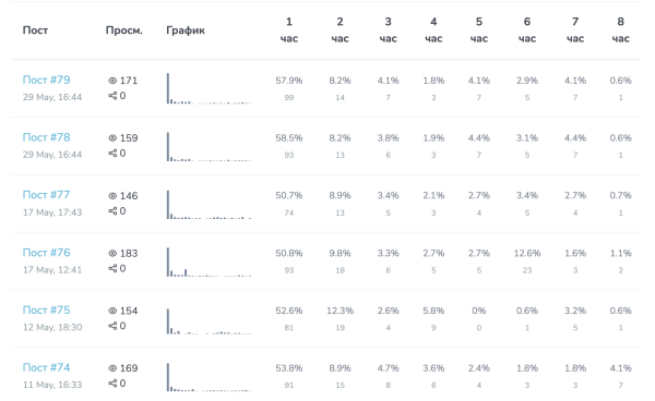 
                    Гайд по рекламе в Телеграм. Как не попасть на мошенников и привлечь лидов?            