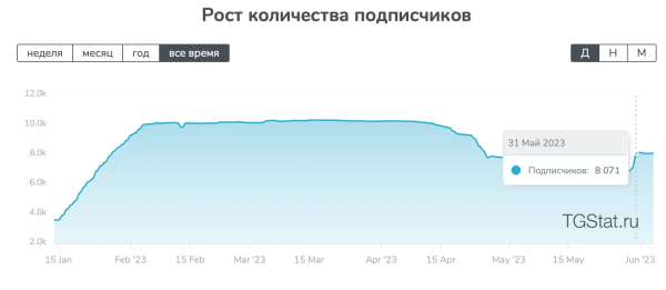 В мой Телеграм-канал налили ботов за 3 000 руб: неудачная реклама
В мой Телеграм-канал налили ботов за 3 000 руб: неудачная реклама