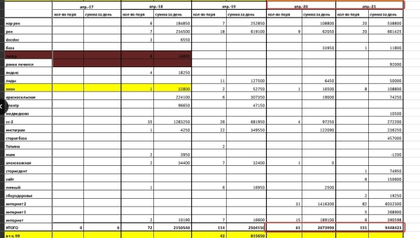 
                    Кейс по стоматологии. Как вырасти пятикратно с 1.500.000 руб до 8.500.000 руб            