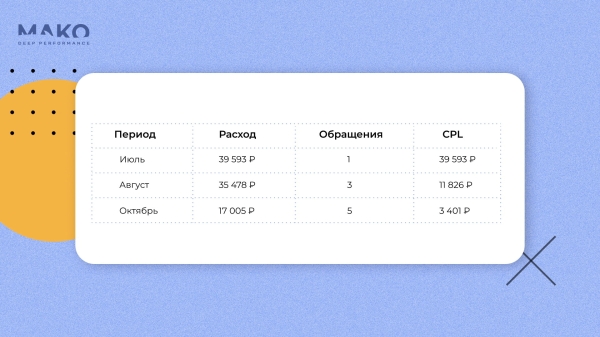 
                    Как малому бизнесу расти, не увеличивая затраты на рекламу, в нише с высокой стоимостью лида            