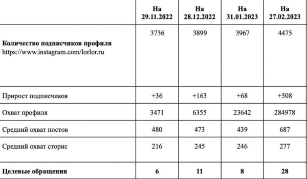 КЕЙС — +731 ПОДПИСЧИК ДЛЯ ЛОР-КЛИНИКИ ЧЕРЕЗ РЕКЛАМУ У БЛОГЕРОВ             
                    КЕЙС — +731 ПОДПИСЧИК ДЛЯ ЛОР-КЛИНИКИ ЧЕРЕЗ РЕКЛАМУ У БЛОГЕРОВ