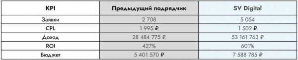 +87% дохода производителя пластиковых окон с рекламы в Яндекс.Директ по Москве и Московской области с ROI 601%
+87% дохода производителя пластиковых окон с рекламы в Яндекс.Директ по Москве и Московской области с ROI 601%