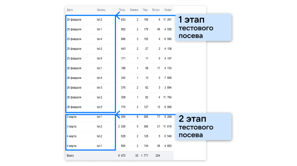 
                    Реклама через маркет-платформу ВК: увеличили прирост подписчиков на 40%            