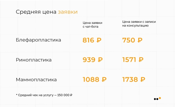
                    Как выстроить канал продаж ВКонтакте для пластического хирурга, который за 9 месяцев принес более 30 миллионов рублей            