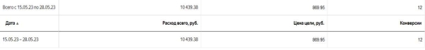 Вставай, Наташа, Яндекс все уронил! Или что делать, если Директ перестал приносить заявки?             
                    Вставай, Наташа, Яндекс все уронил! Или что делать, если Директ перестал приносить заявки?
