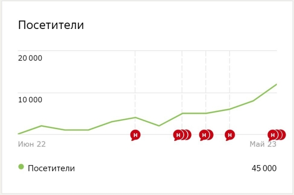 
                    Получаем 50+ лидов в месяц с контент-маркетинга: статистика, цифры, механики            