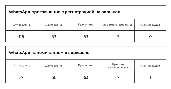 
                    Как CRM-агентство увеличило аудиторию вебинаров на 15% с помощью WhatsApp            