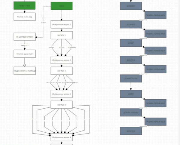 Готовая воронка продаж с конверсией до 37% для мебельной ниши: кухни на заказ
Готовая воронка продаж с конверсией до 37% для мебельной ниши: кухни на заказ