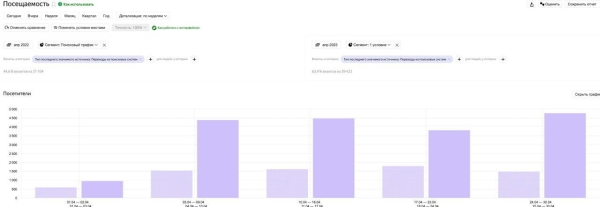 
                    -1 ошибка и + 68% в топе Google. Как исправление сбоя в мета может повлиять на SEO-продвижение сайта            