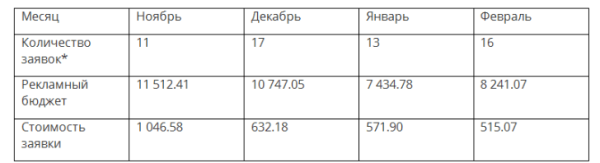 
                    Кейс по продвижению салона красоты в Яндекс.Директ            