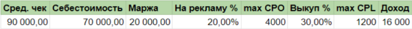 
                    Запустили Директ и нет лидов?  7 шагов базовой оптимизации рекламы            