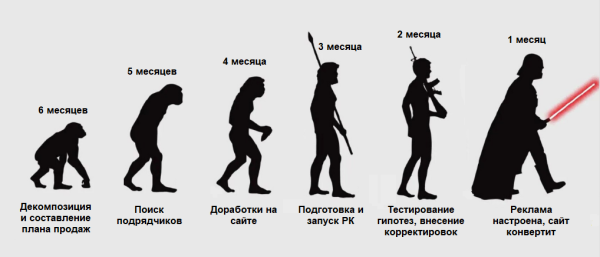 
                    Лида, все пропало! Сезон стартует через 2 недели! Или как не запороть продажи в сезон при запуске рекламы?            