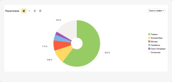 
                    -1 ошибка и + 68% в топе Google. Как исправление сбоя в мета может повлиять на SEO-продвижение сайта            