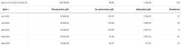 Вставай, Наташа, Яндекс все уронил! Или что делать, если Директ перестал приносить заявки?             
                    Вставай, Наташа, Яндекс все уронил! Или что делать, если Директ перестал приносить заявки?