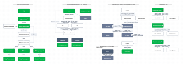 КЕЙС: Закрытый клуб в Телеграм с автоматизацией платежей для физических лиц             
                    КЕЙС: Закрытый клуб в Телеграм с автоматизацией платежей для физических лиц