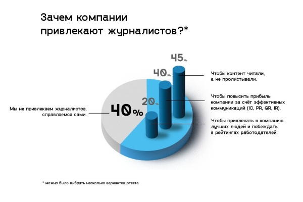 Зачем компании привлекают журналистов для производства контента             
                    Зачем компании привлекают журналистов для производства контента