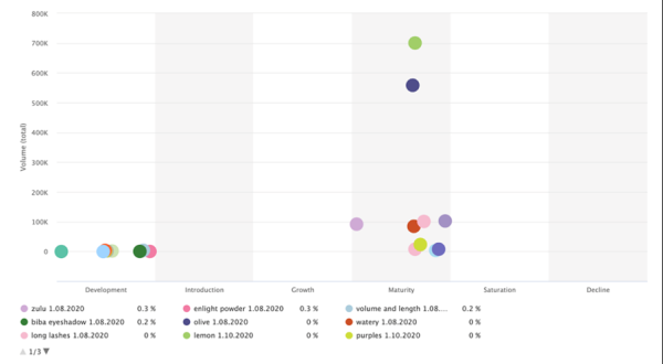 
                    Как L'Oréal прогнозирует потребительские тенденции с помощью ИИ и опережает конкурентов            