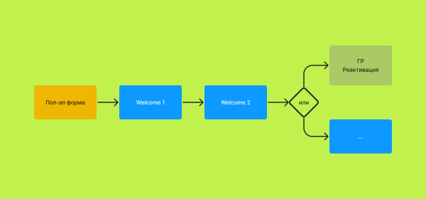 
                    От посетителя сайта до первой покупки: ценность лидмагнита            