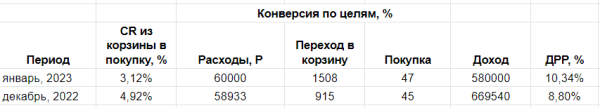 
                    Увеличили доход от “Яндекс Маркета” на 86% и снизили ДРР на 12%. Кейс MebelVia            