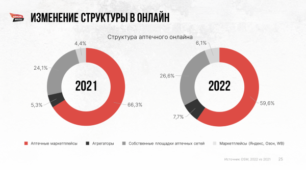 Кто и как продвигает фарму в диджитале? Разбираем аналитику рынка, смотрим в сторону ecom и препарируем сегмент врачей
Кто и как продвигает фарму в диджитале? Разбираем аналитику рынка, смотрим в сторону ecom и препарируем сегмент врачей