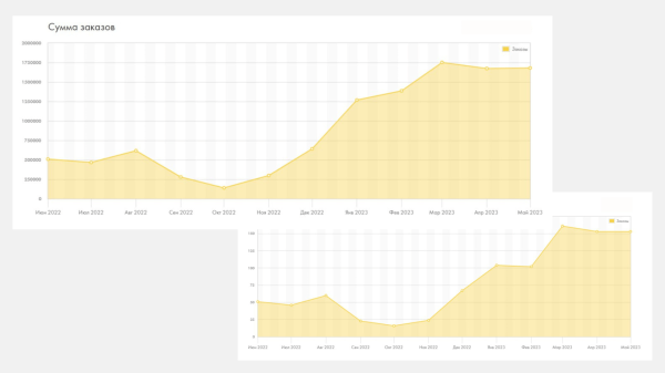 
                    Работа с блогерами: как инфлюенс-маркетинг помог вырасти бренду в продажах в 3 раза за 4 месяца работы            
