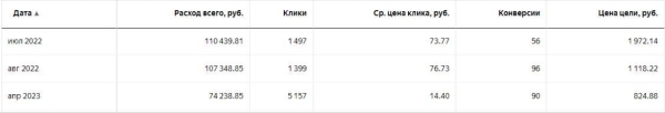 Вставай, Наташа, Яндекс все уронил! Или что делать, если Директ перестал приносить заявки?             
                    Вставай, Наташа, Яндекс все уронил! Или что делать, если Директ перестал приносить заявки?