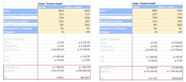 
                    "Оживили" клиентскую базу и вернули 240 человек с помощью ИИ            
