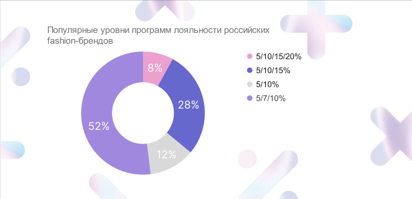 Fashion-ритейл 2023. Тренды в программах лояльности             
                    Fashion-ритейл 2023. Тренды в программах лояльности