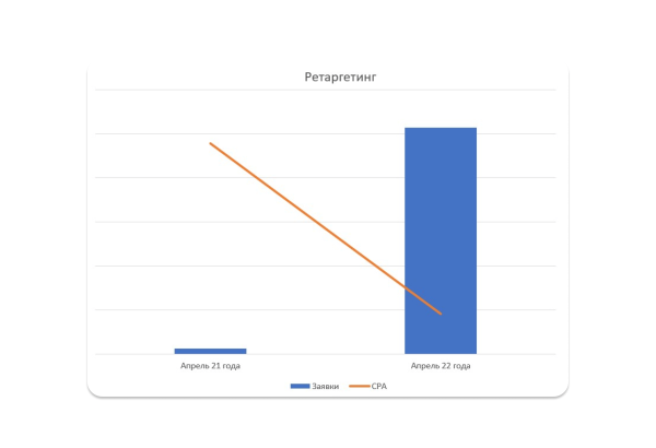 
                    Как расти в Яндекс Директе при высокой отраслевой конкуренции — 5 советов на основе личного опыта            