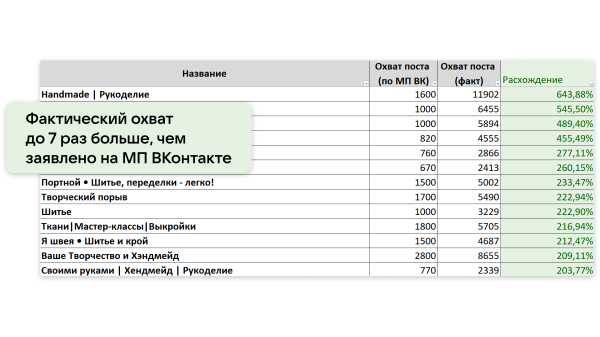 
                    Реклама через маркет-платформу ВК: увеличили прирост подписчиков на 40%            