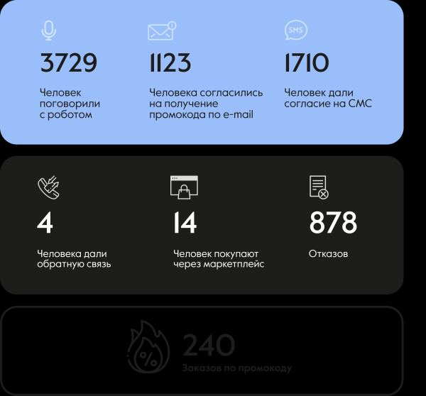 
                    "Оживили" клиентскую базу и вернули 240 человек с помощью ИИ            