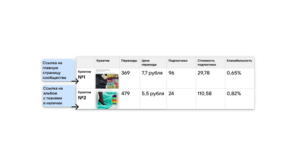 
                    Реклама через маркет-платформу ВК: увеличили прирост подписчиков на 40%            